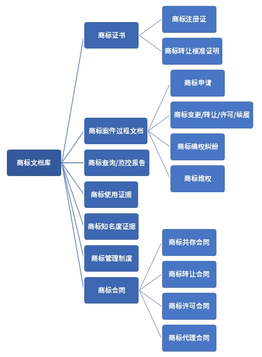 企业商标管理指南