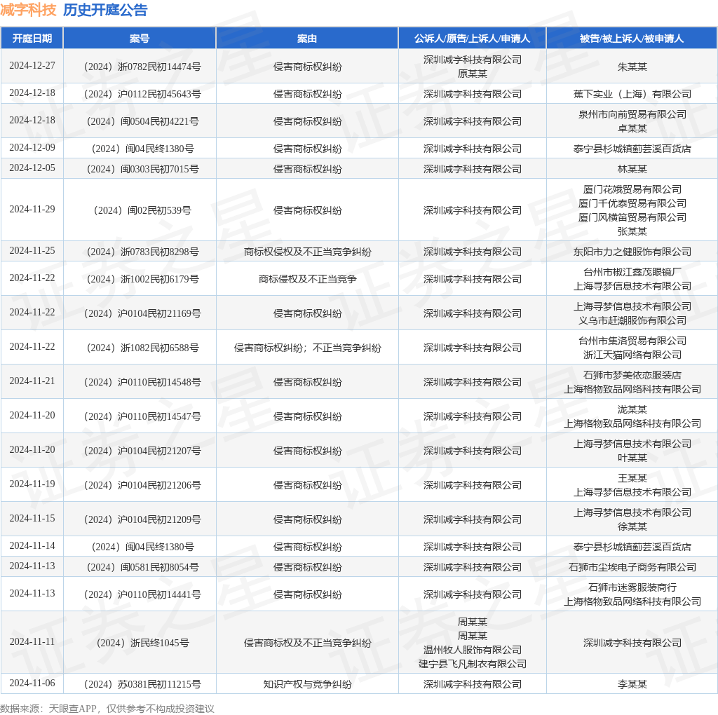 #晨报#《专利商标代理服务政府采购需求标准（征求意见稿）》全文发布；即日起，湘潭市知识产权保护中心专利预审不再设置提交量限制！