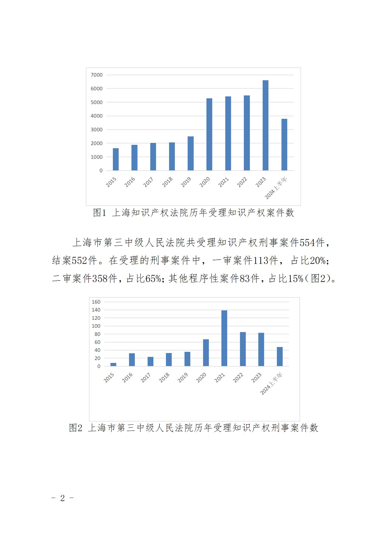 上海三中院、上海知产法院发布《十年知识产权司法保护状况（2015-2024）》！