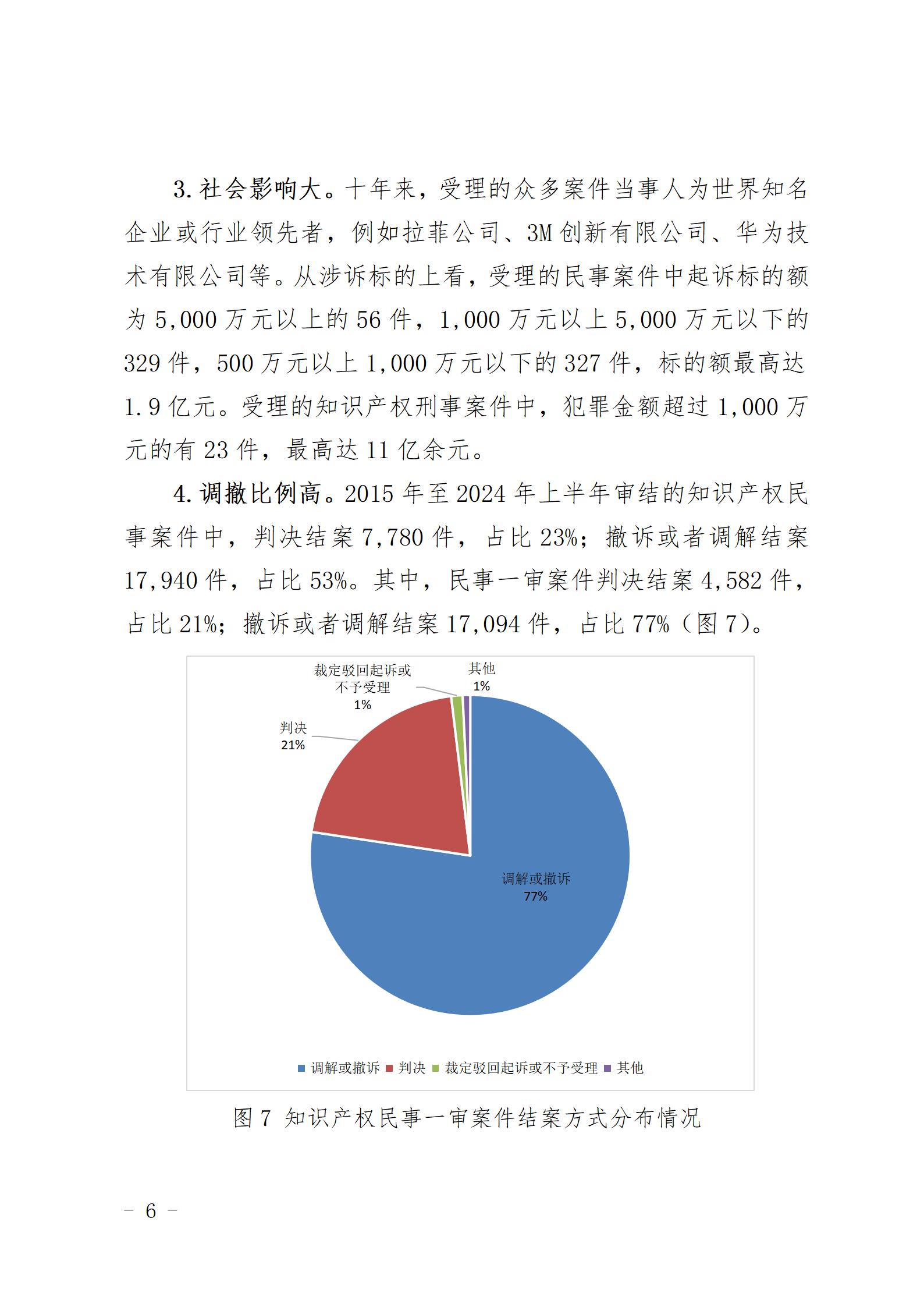 上海三中院、上海知产法院发布《十年知识产权司法保护状况（2015-2024）》！