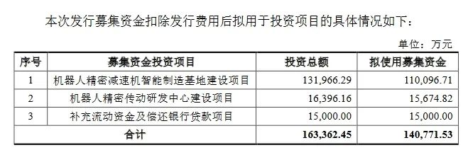 科创板迎机器人产业链新秀，国产龙头IPO申请获受理