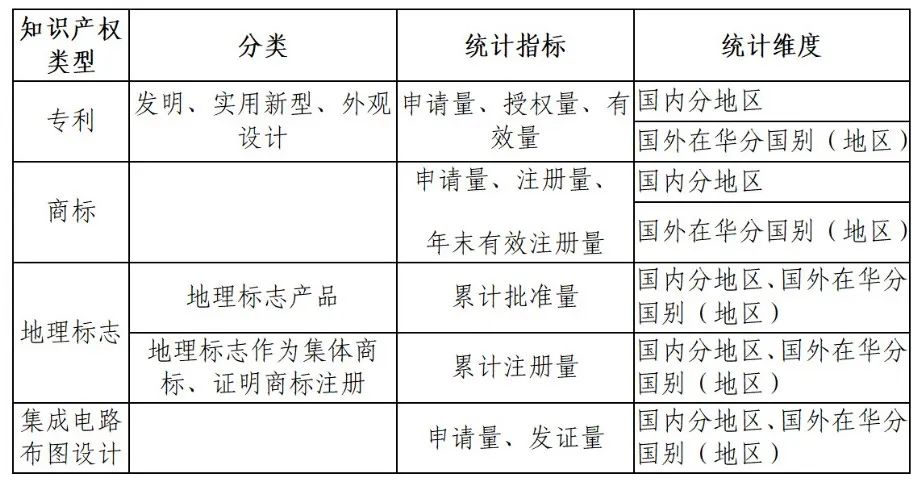 国知局：知识产权统计数据公开查询指引（2024版）发布！