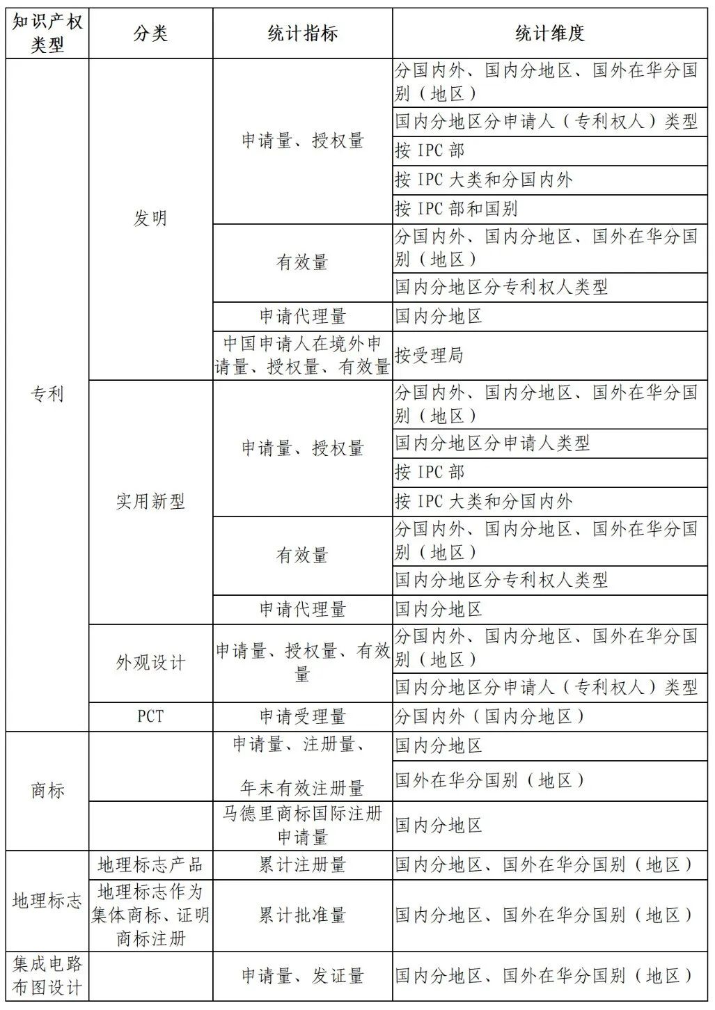 国知局：知识产权统计数据公开查询指引（2024版）发布！