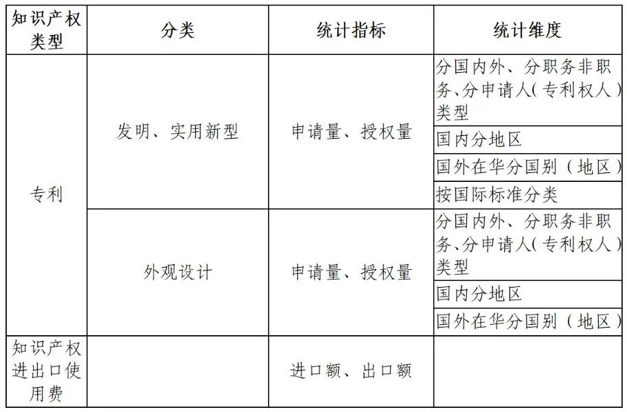 国知局：知识产权统计数据公开查询指引（2024版）发布！