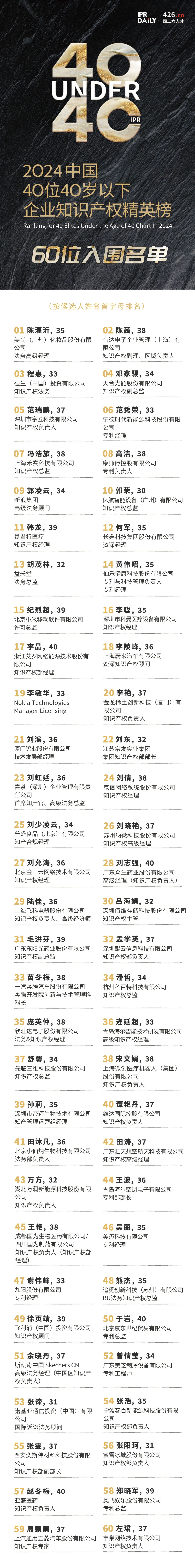 奋发有为！2024年40位40岁以下企业知识产权精英榜60位入围名单公布