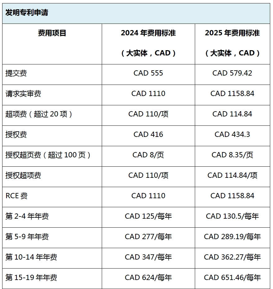 #晨报#加拿大知识产权局将于2025年1月1日上调官费；上汽新专利可远程提醒驾驶员控制车辆下电