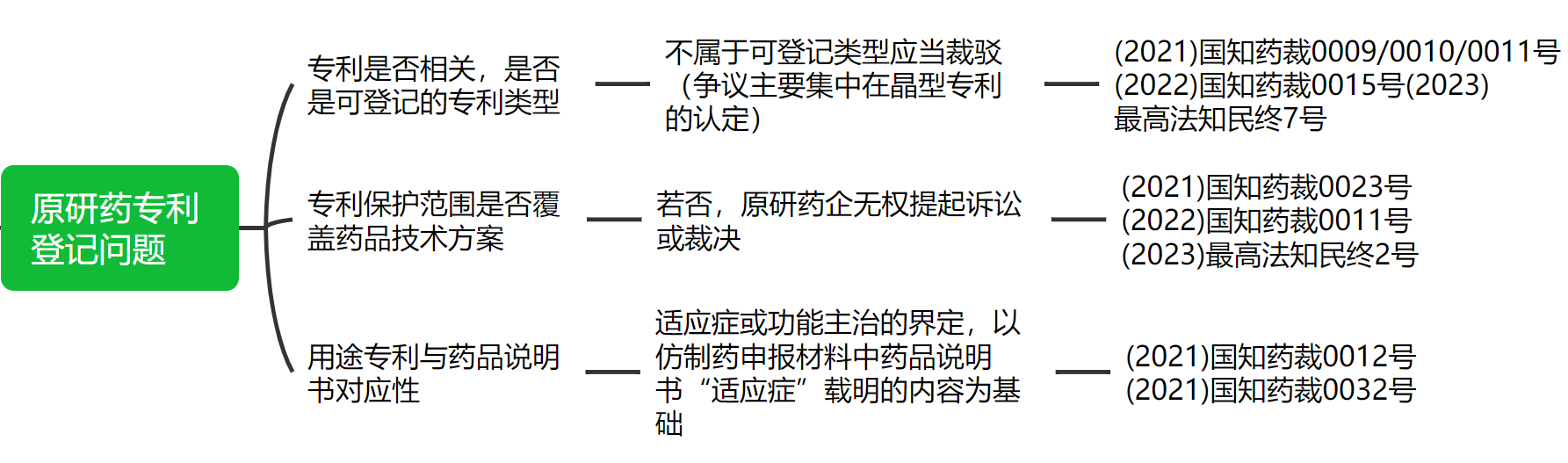 解析药品专利链接制度的焦点问题、裁判规则及应对方案