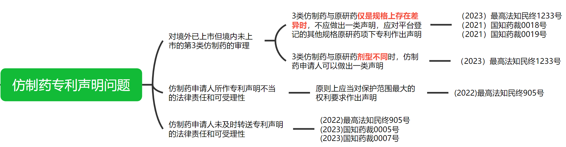 解析药品专利链接制度的焦点问题、裁判规则及应对方案