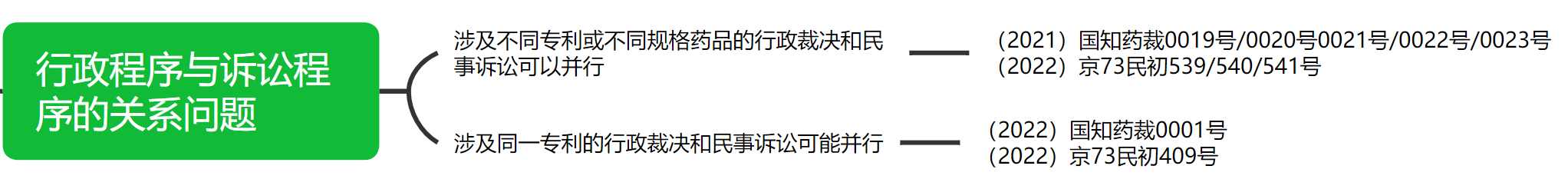 解析药品专利链接制度的焦点问题、裁判规则及应对方案