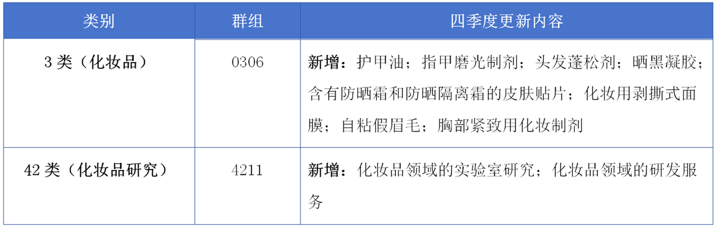 17大消费品行业：2024年第四季度更新可接受商品和服务项目名称