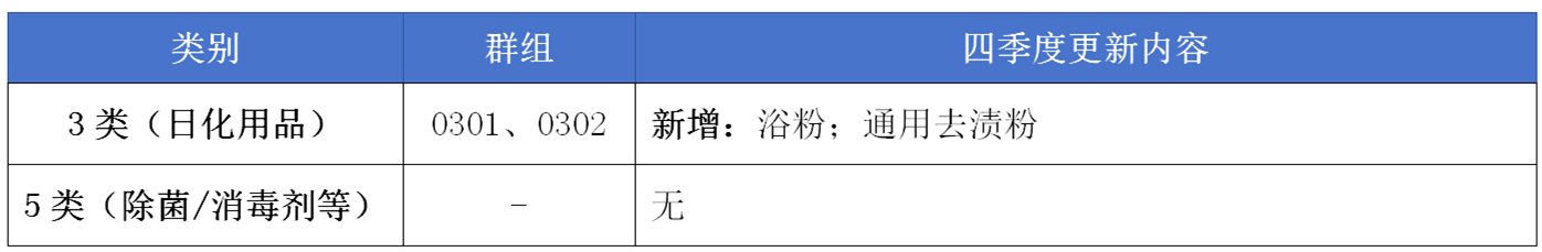 17大消费品行业：2024年第四季度更新可接受商品和服务项目名称