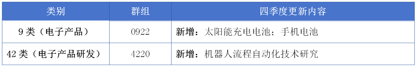 17大消费品行业：2024年第四季度更新可接受商品和服务项目名称