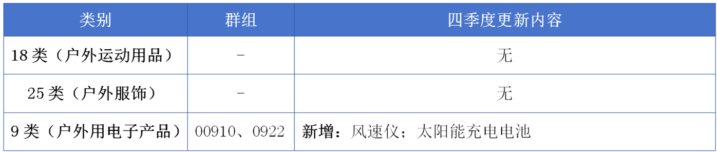 17大消费品行业：2024年第四季度更新可接受商品和服务项目名称