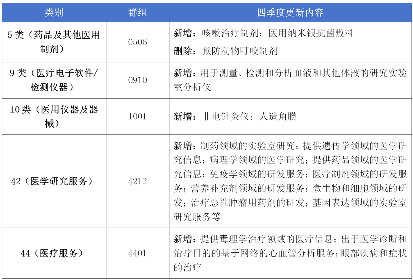 17大消费品行业：2024年第四季度更新可接受商品和服务项目名称