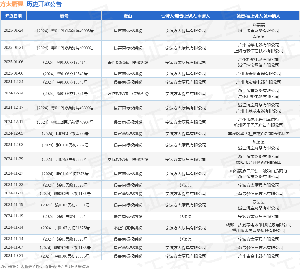 #晨报#高德红外起诉6名前员工：指控其侵害公司商业秘密，索赔2亿元；得物因侵害商标权纠纷被告，于12月10日开庭审理