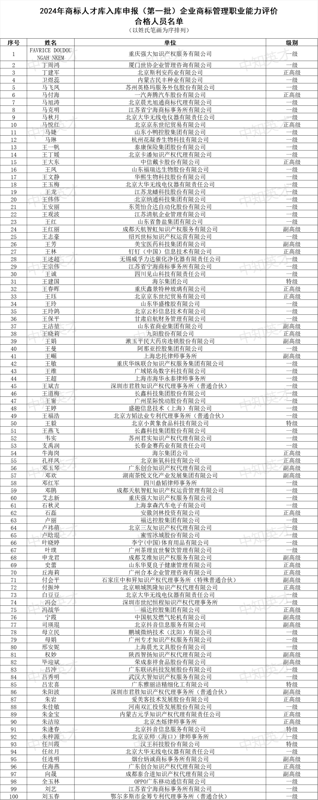 2024年商标人才库入库申报（第一批）合格人员名单公布！