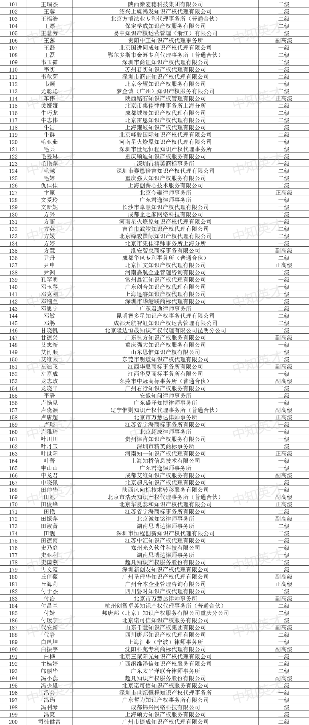 2024年商标人才库入库申报（第一批）合格人员名单公布！