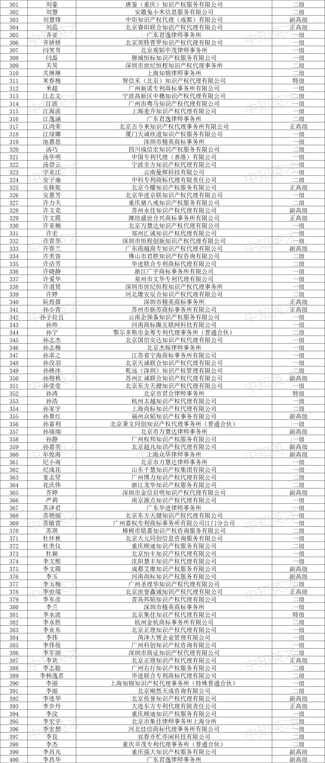 2024年商标人才库入库申报（第一批）合格人员名单公布！