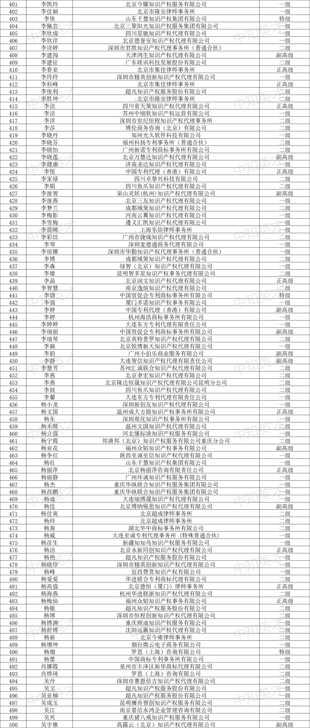 2024年商标人才库入库申报（第一批）合格人员名单公布！