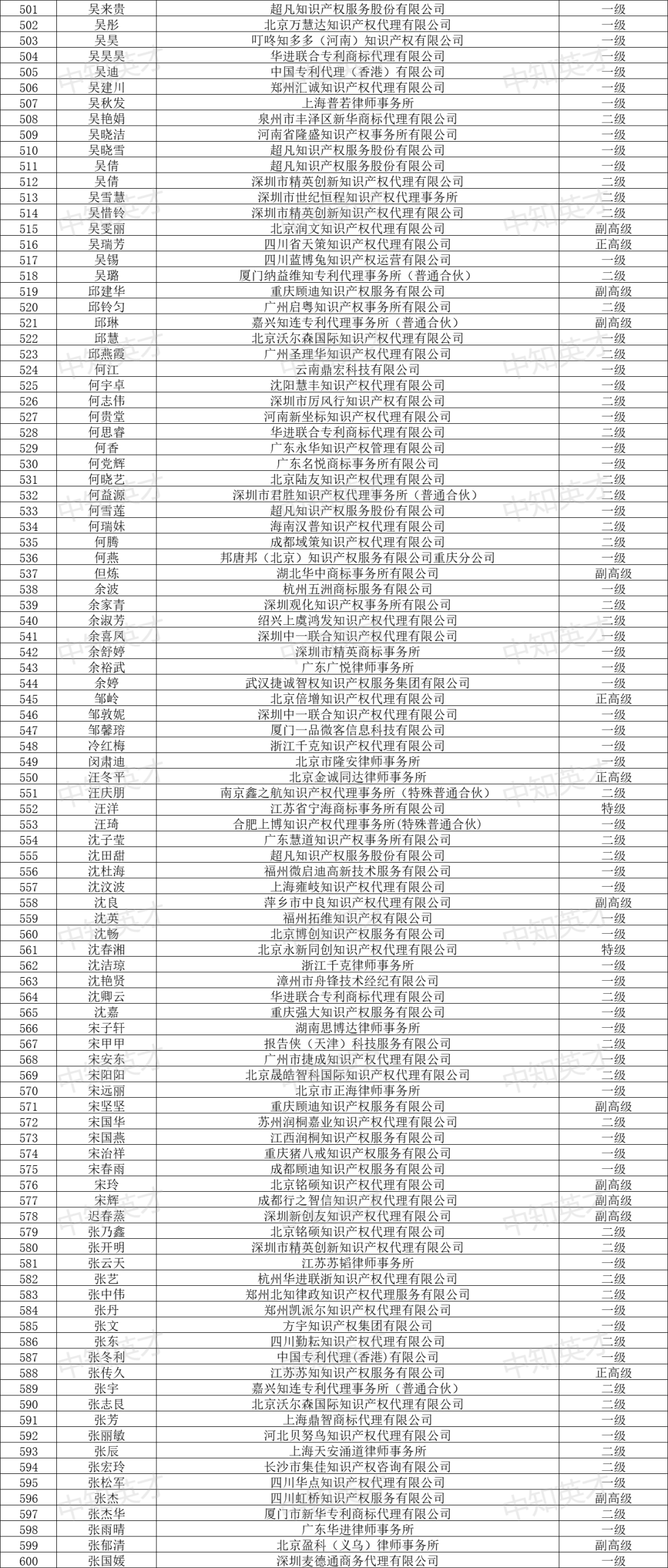 2024年商标人才库入库申报（第一批）合格人员名单公布！