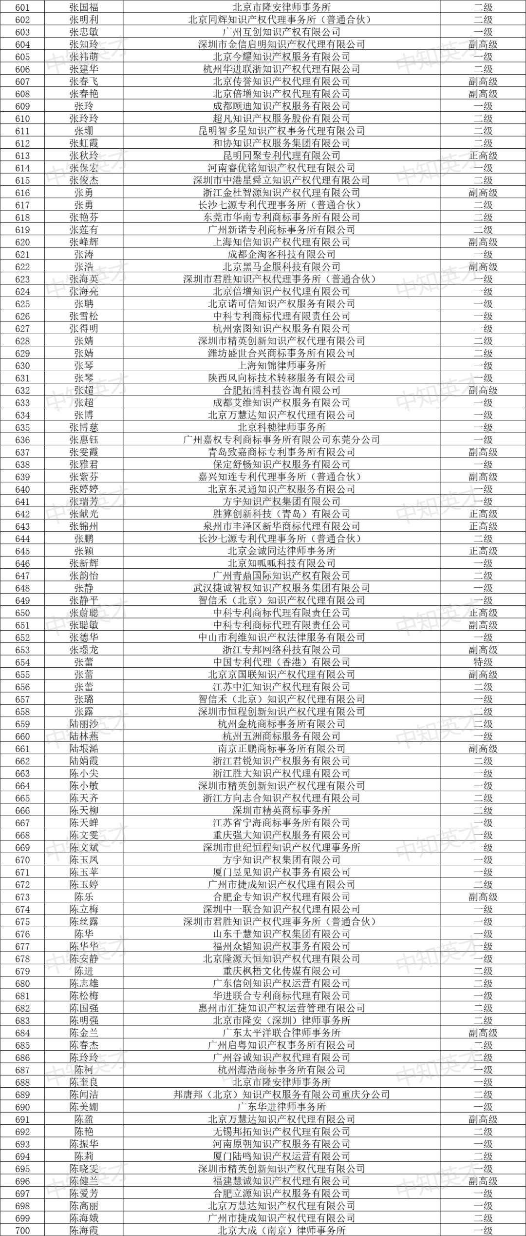 2024年商标人才库入库申报（第一批）合格人员名单公布！