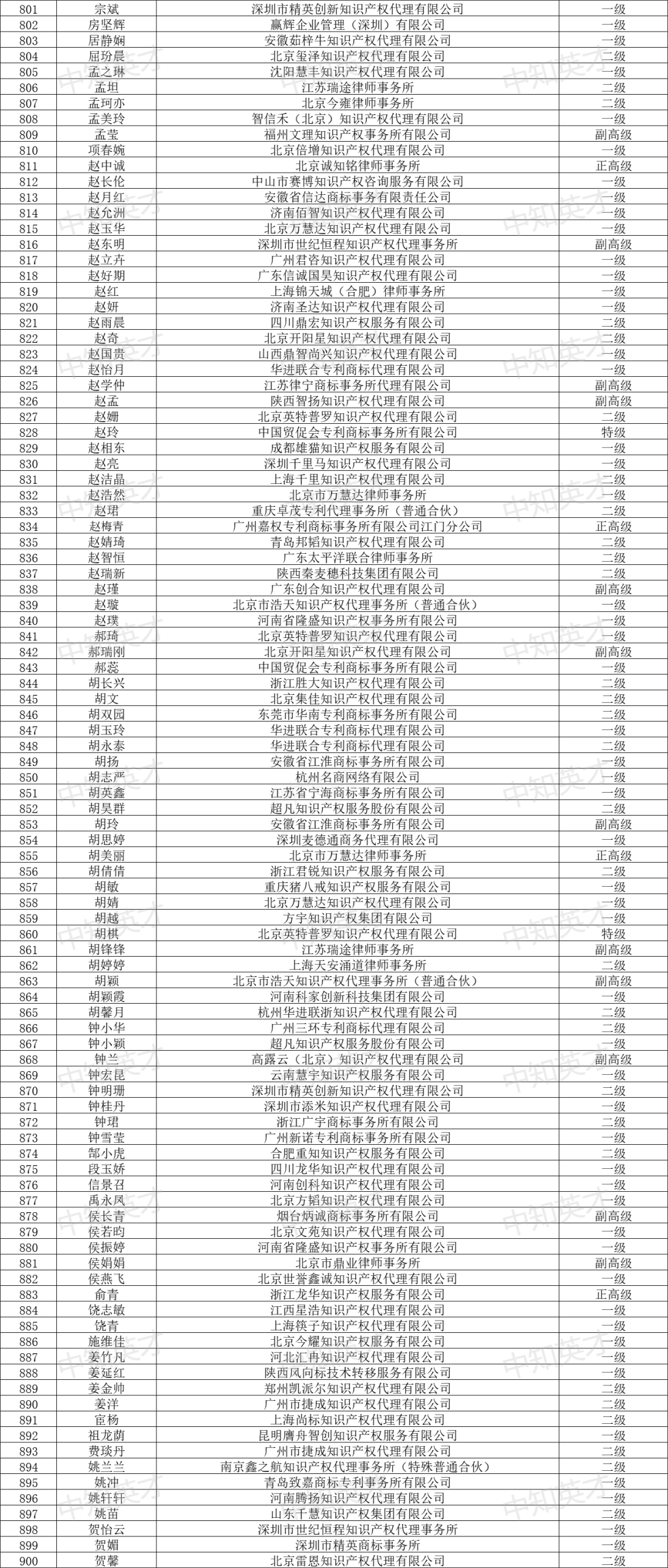 2024年商标人才库入库申报（第一批）合格人员名单公布！