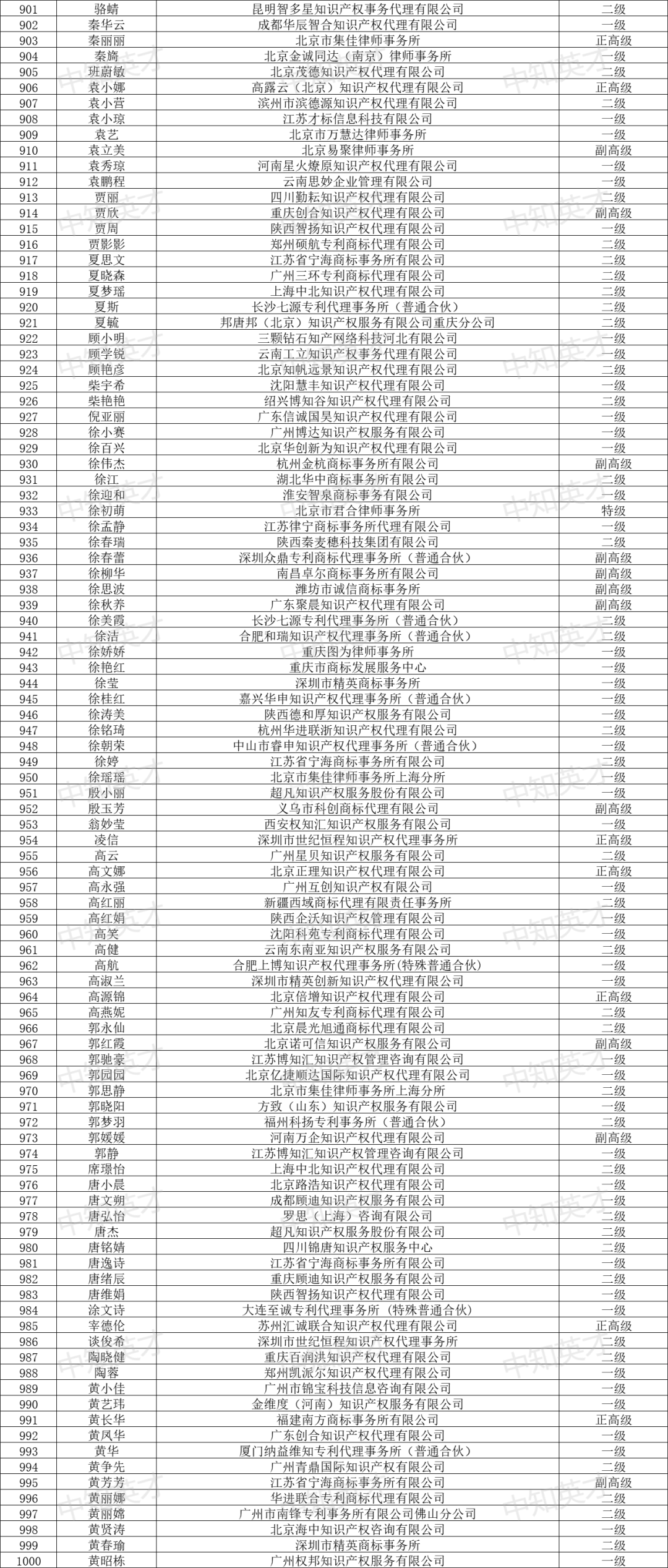 2024年商标人才库入库申报（第一批）合格人员名单公布！