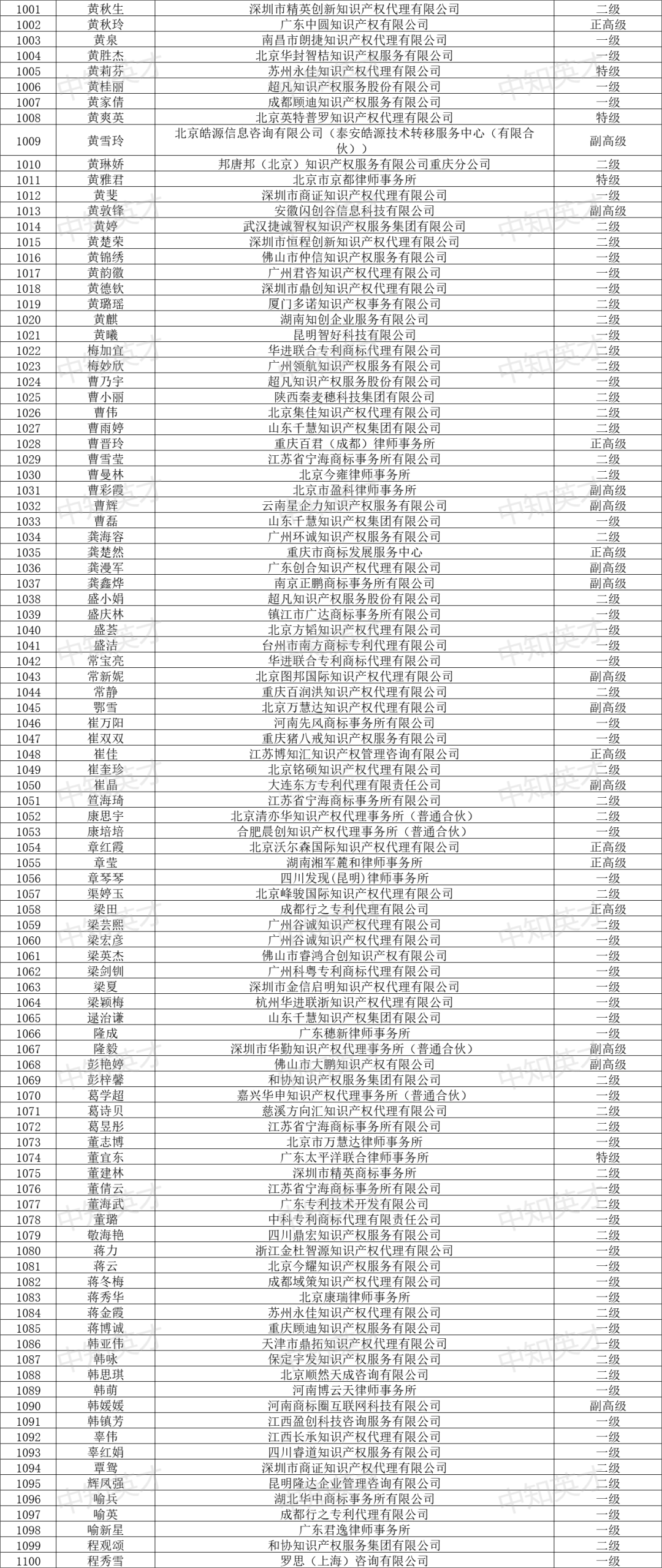 2024年商标人才库入库申报（第一批）合格人员名单公布！