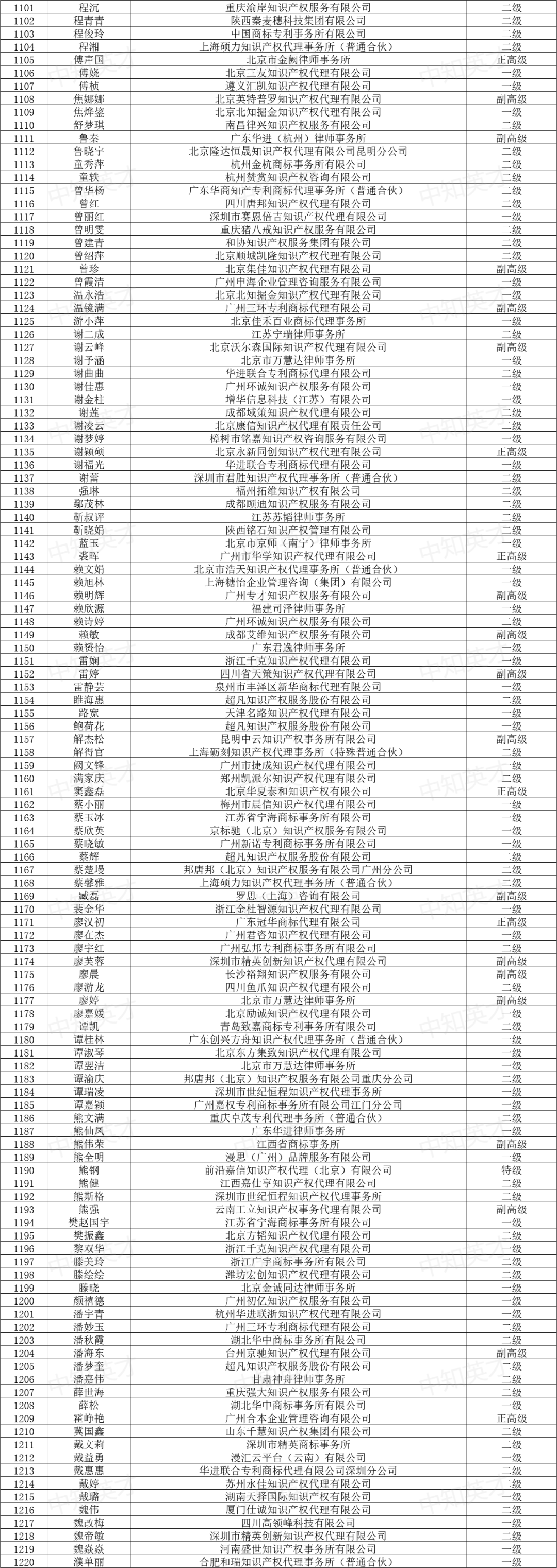 2024年商标人才库入库申报（第一批）合格人员名单公布！