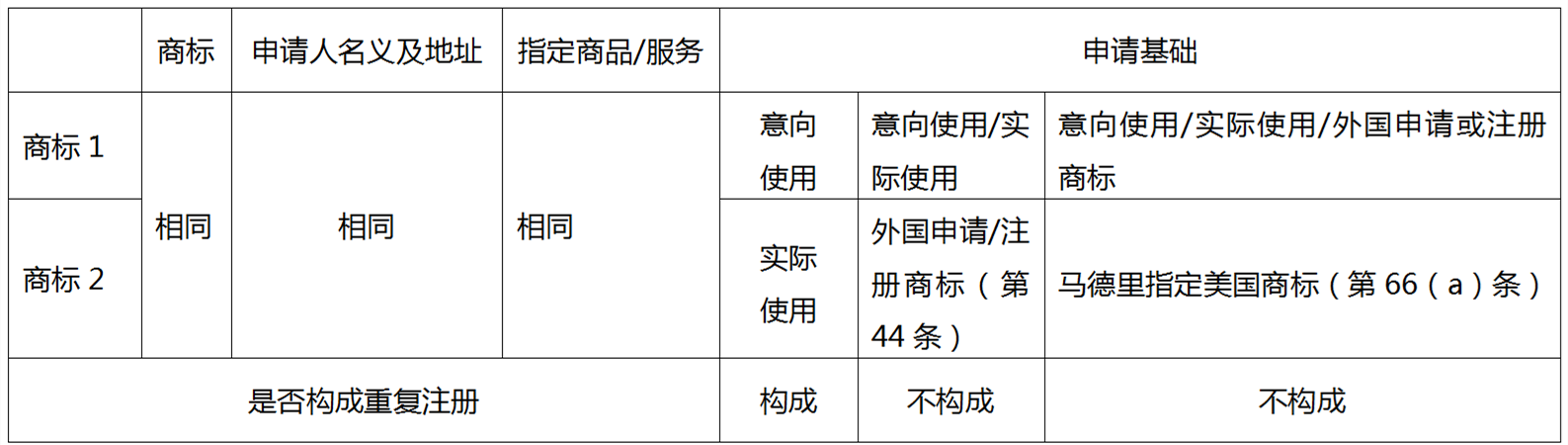 企业海外商标布局如何规避重复注册问题——以美国商标审查为例