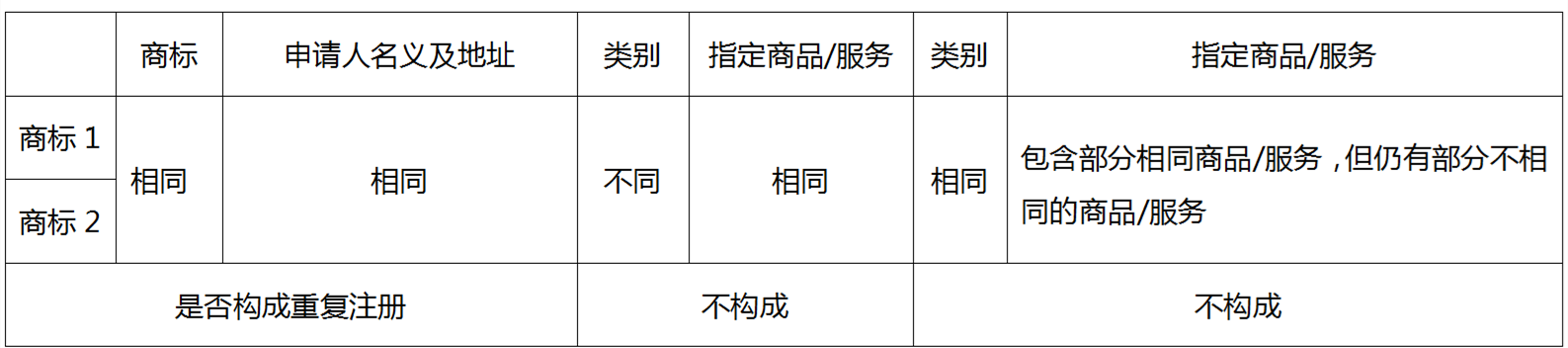 企业海外商标布局如何规避重复注册问题——以美国商标审查为例