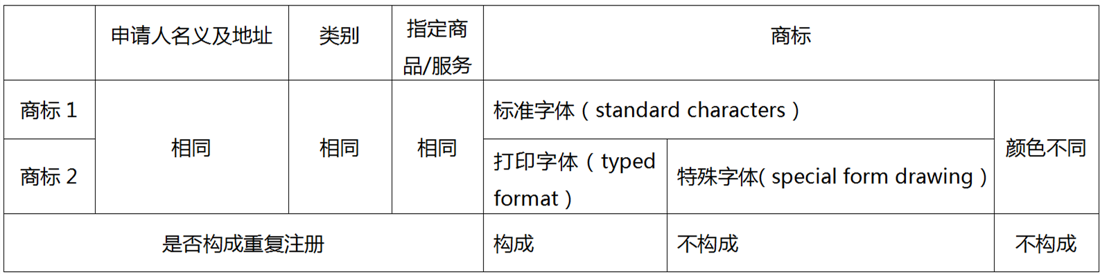 企业海外商标布局如何规避重复注册问题——以美国商标审查为例