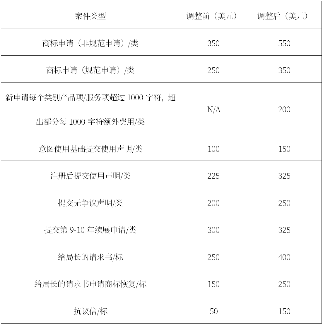 全球IP方略 | 美国商标官费将上涨！商标申请请尽快提交【有奖问答】