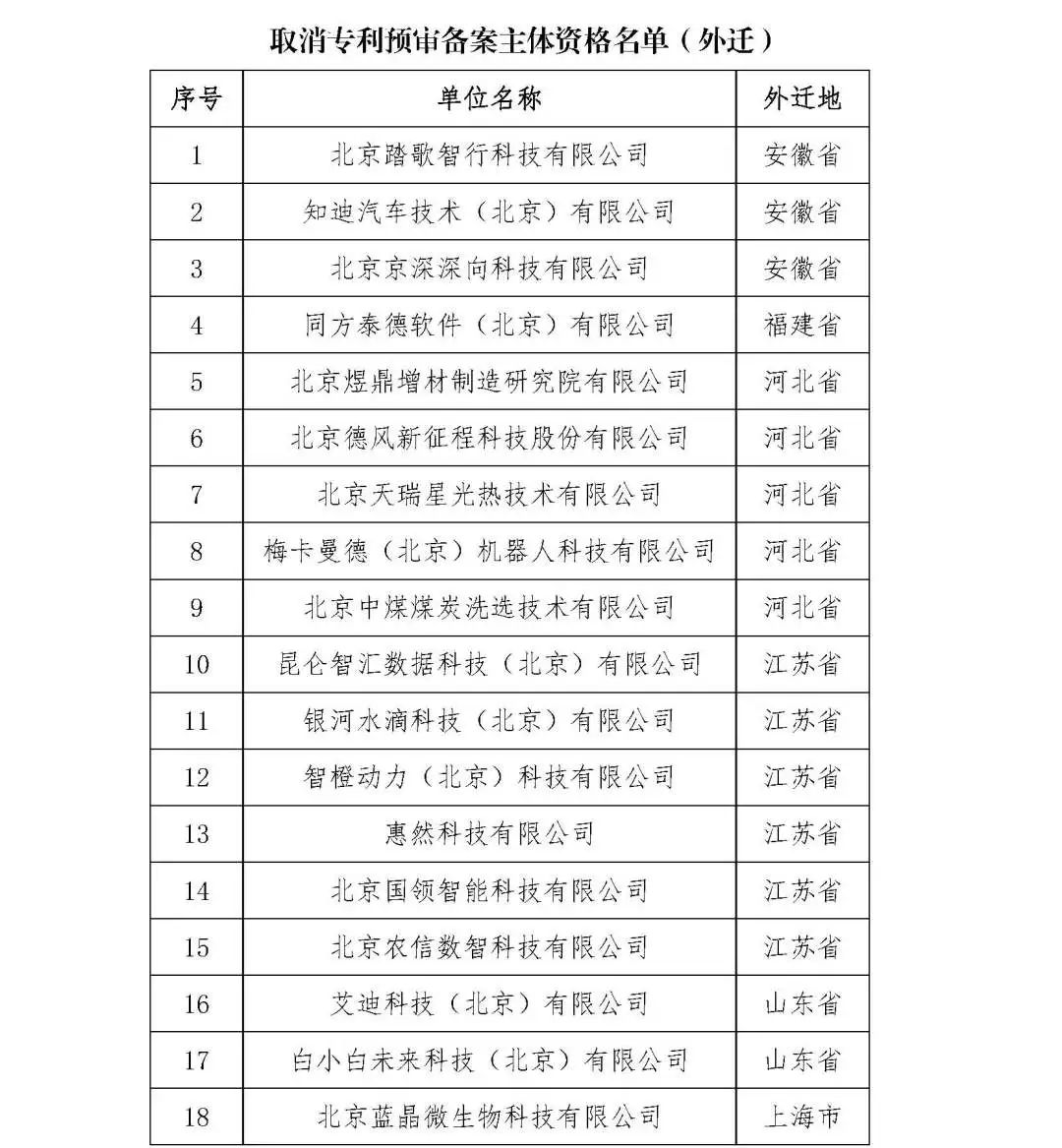 2263家单位被取消/暂停专利预审备案主体资格｜附名单