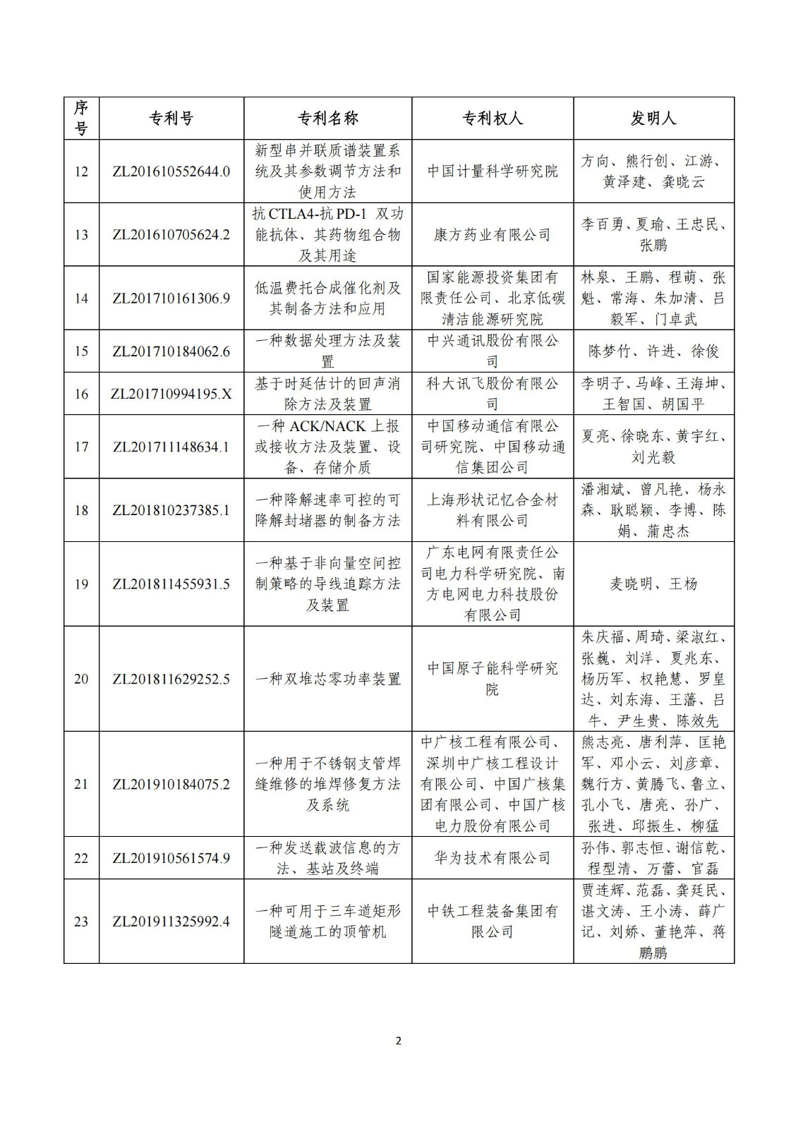 第二十五届中国专利奖评审结果公示｜附项目名单