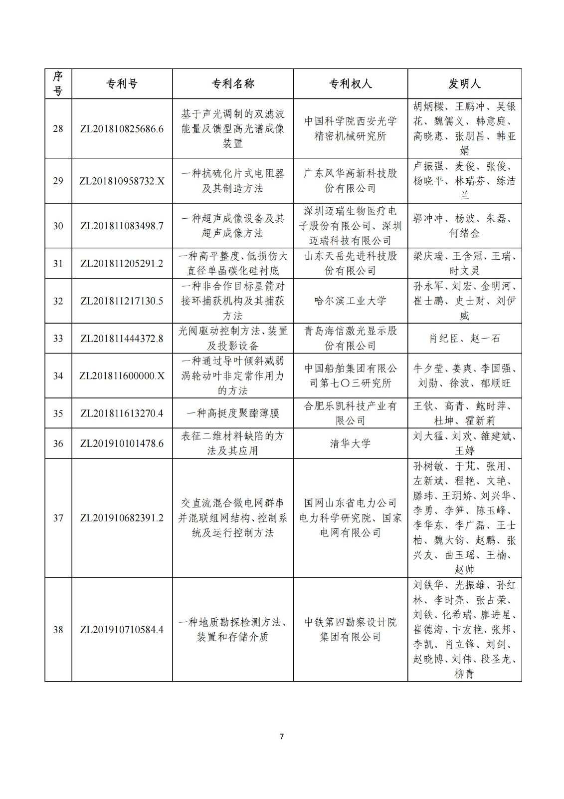 第二十五届中国专利奖评审结果公示｜附项目名单