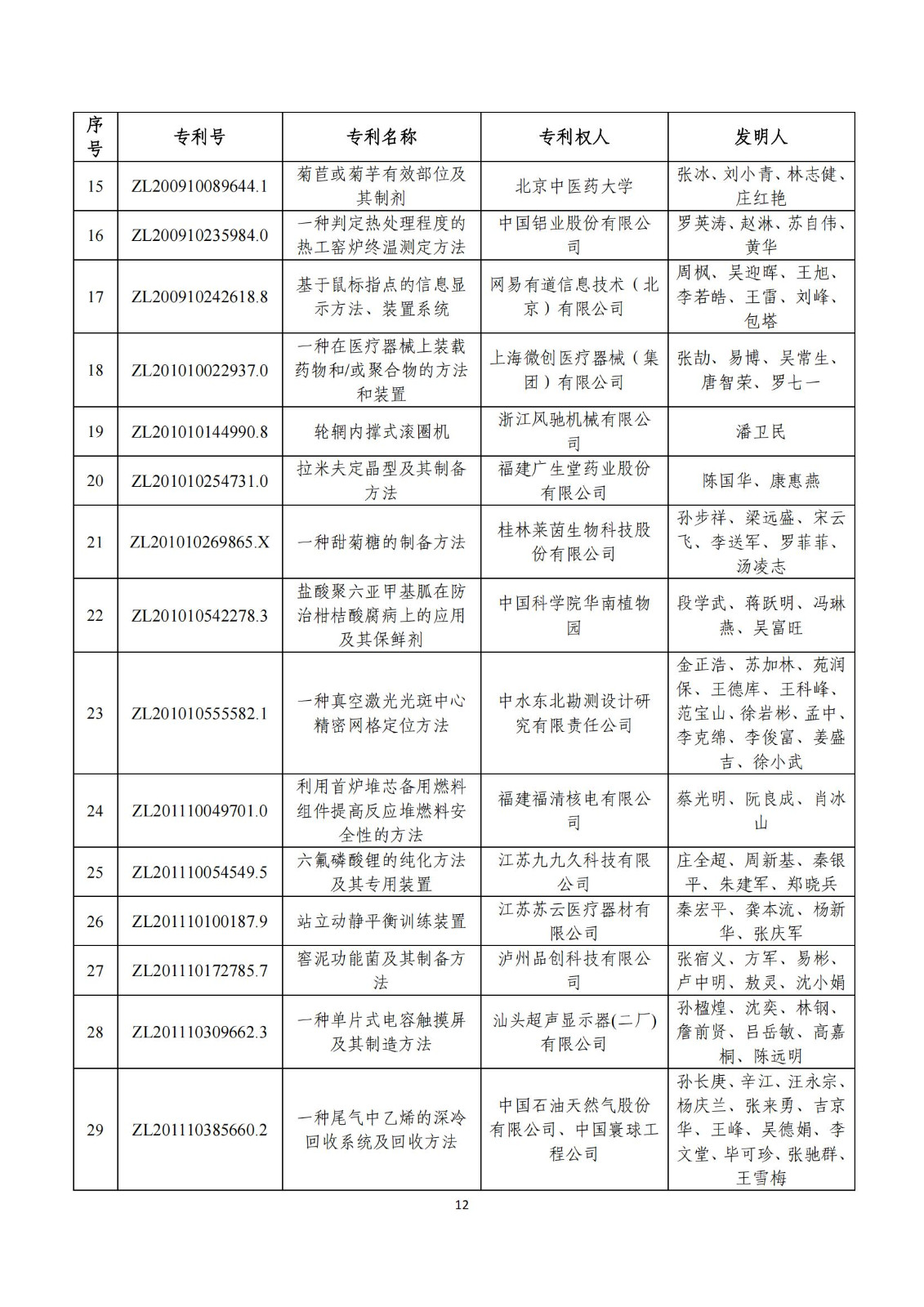 第二十五届中国专利奖评审结果公示｜附项目名单