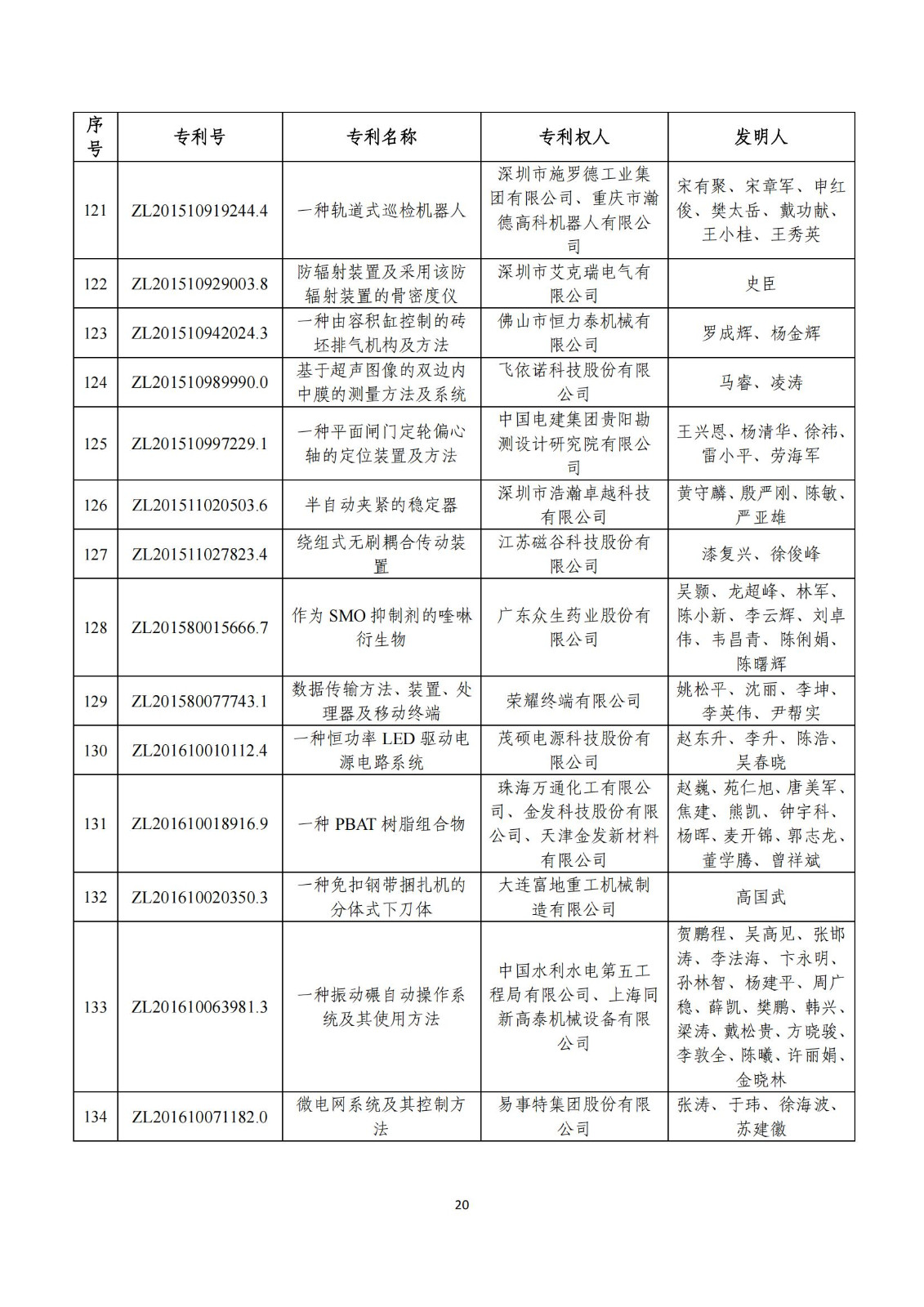 第二十五届中国专利奖评审结果公示｜附项目名单