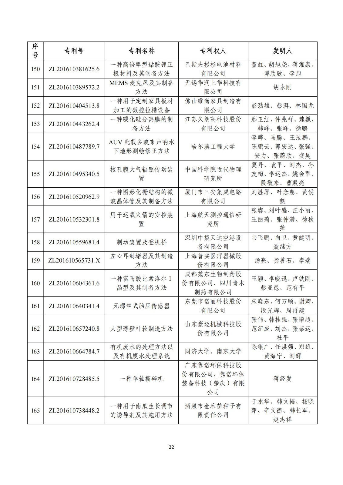 第二十五届中国专利奖评审结果公示｜附项目名单