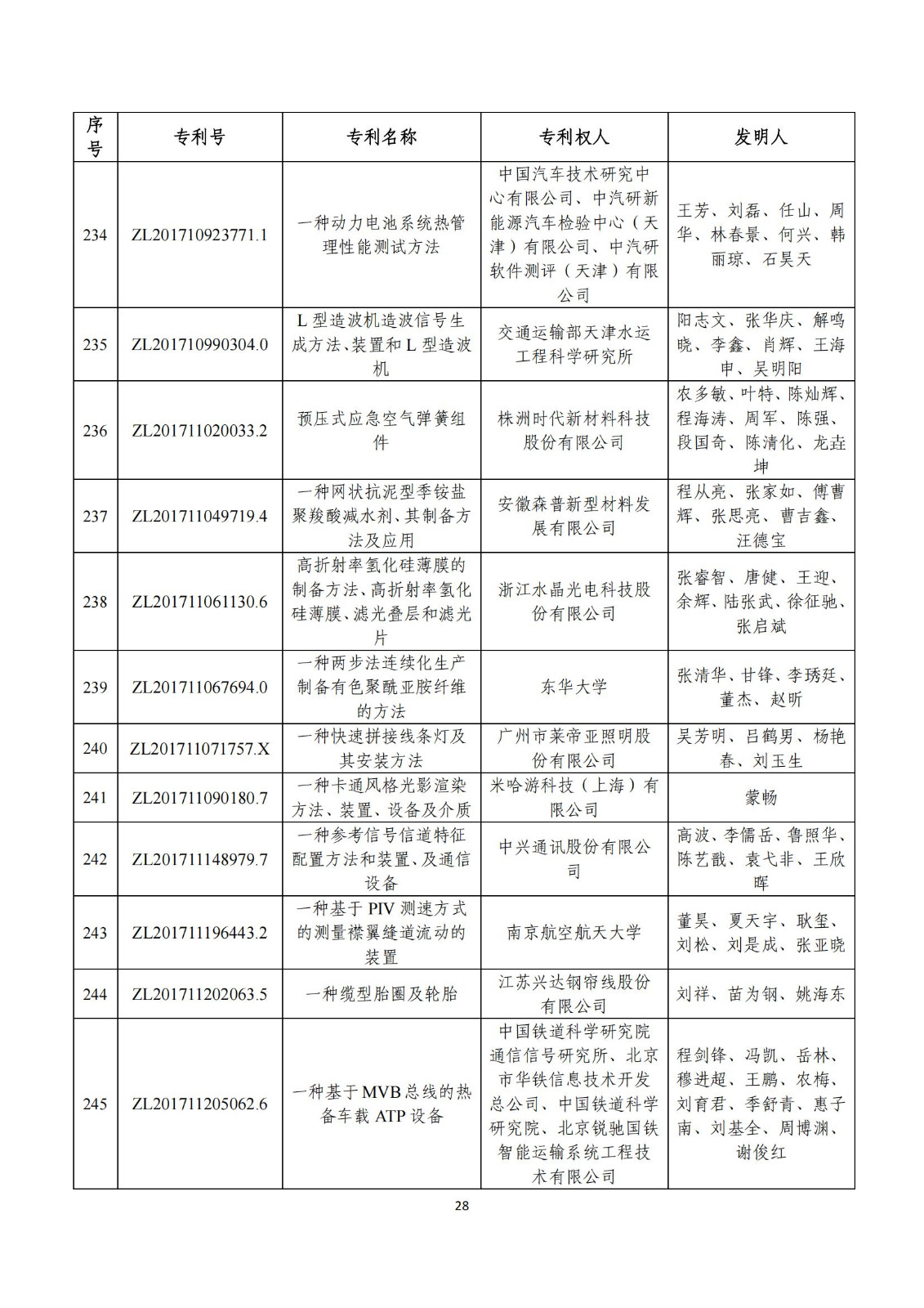 第二十五届中国专利奖评审结果公示｜附项目名单