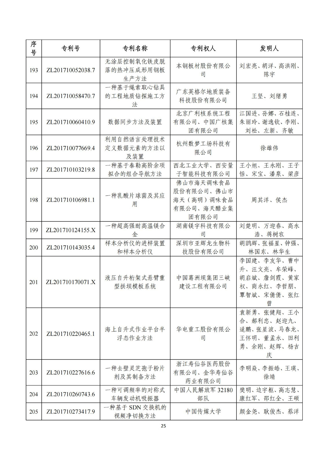 第二十五届中国专利奖评审结果公示｜附项目名单