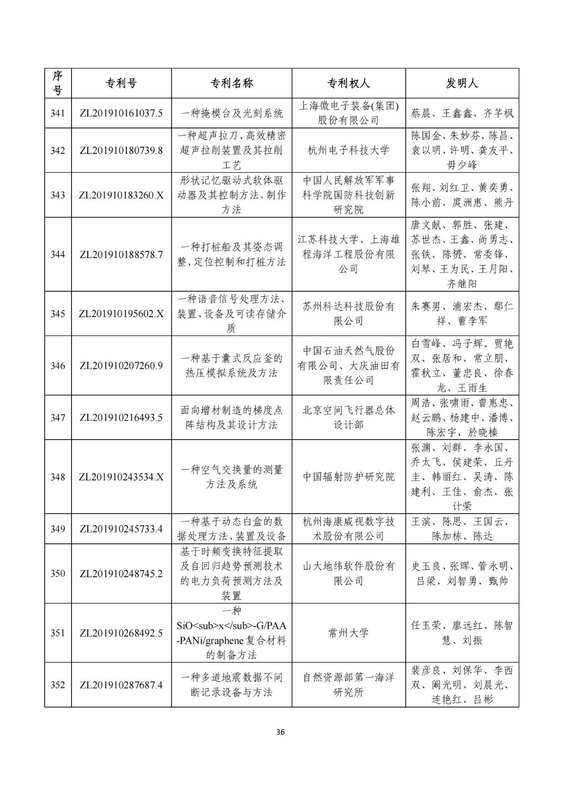 第二十五届中国专利奖评审结果公示｜附项目名单