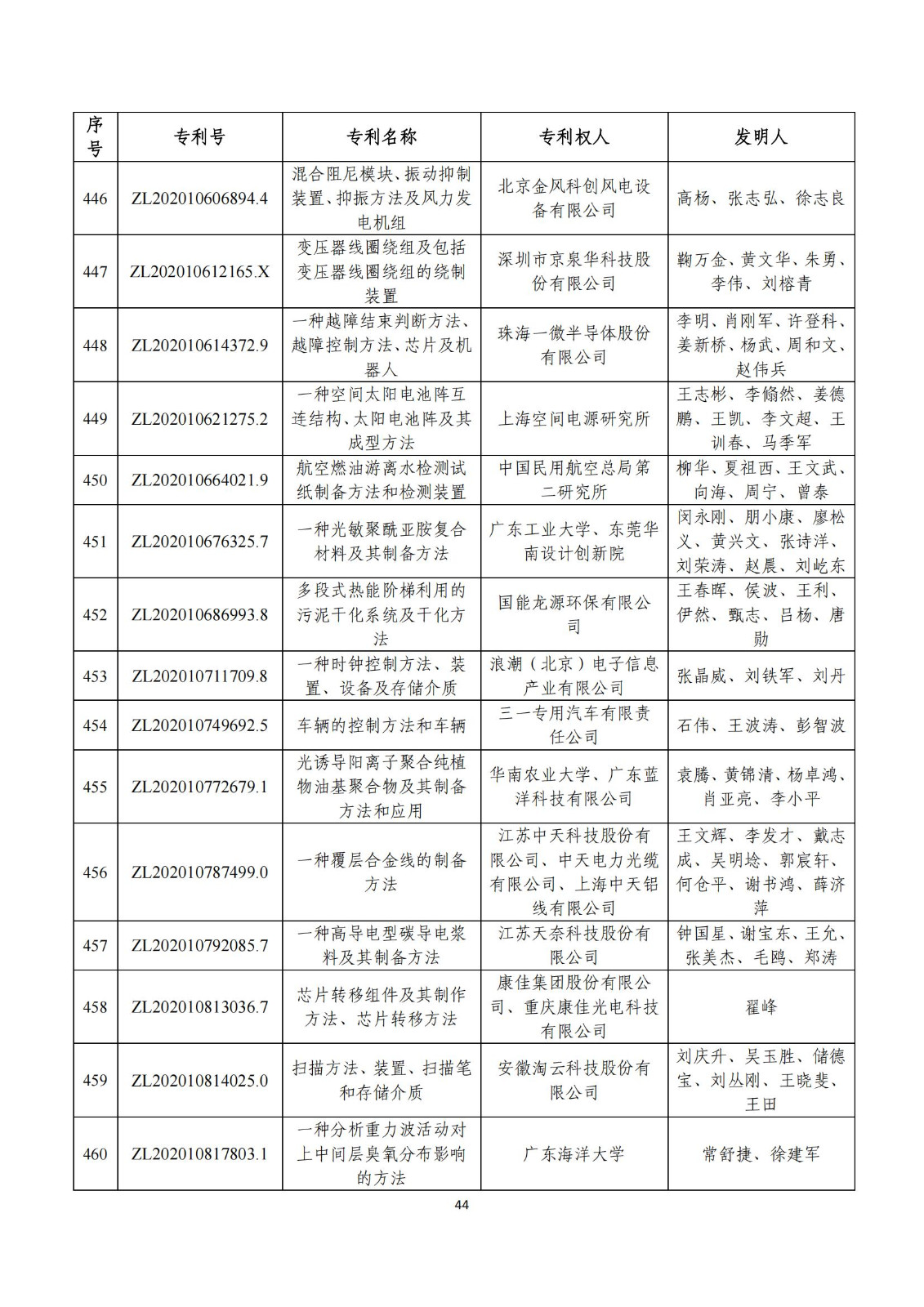 第二十五届中国专利奖评审结果公示｜附项目名单