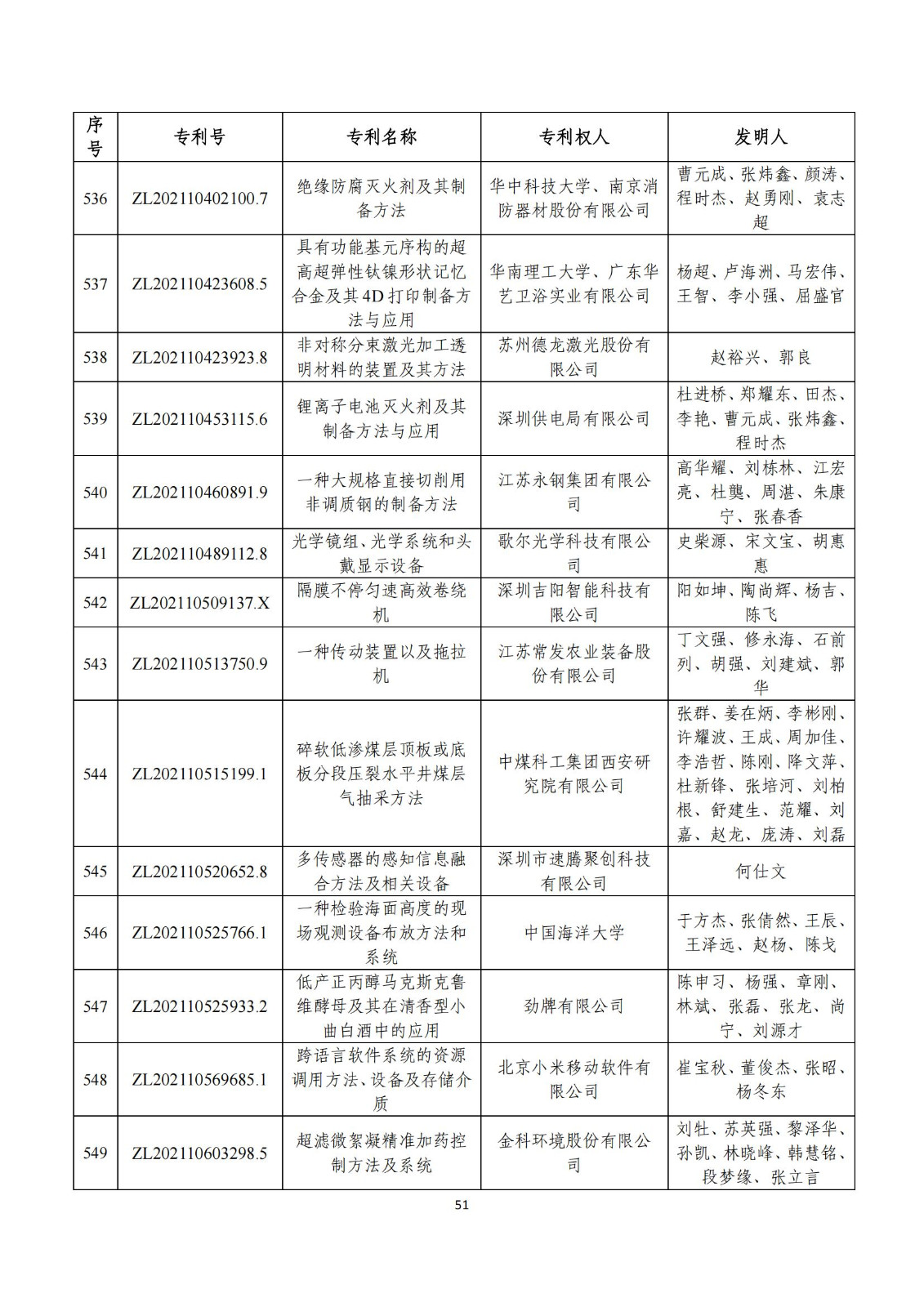 第二十五届中国专利奖评审结果公示｜附项目名单