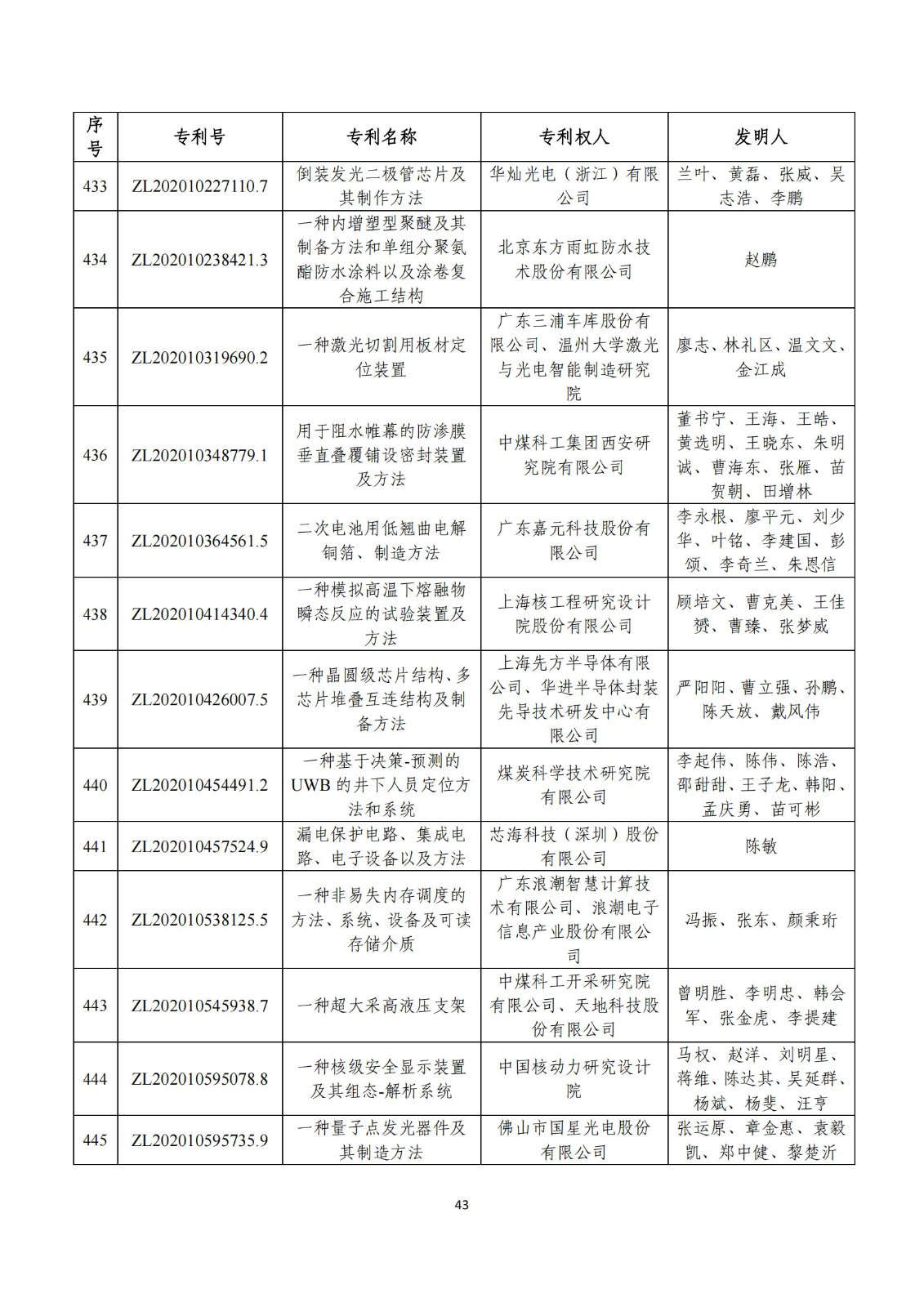 第二十五届中国专利奖评审结果公示｜附项目名单