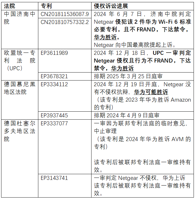 华为诉Netgear SEP侵权再获重要胜券：中国最高院首发反禁诉令（AASI）