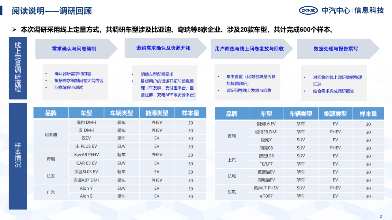 《智能网联汽车消费者功能使用与付费意愿研究报告》全文发布！