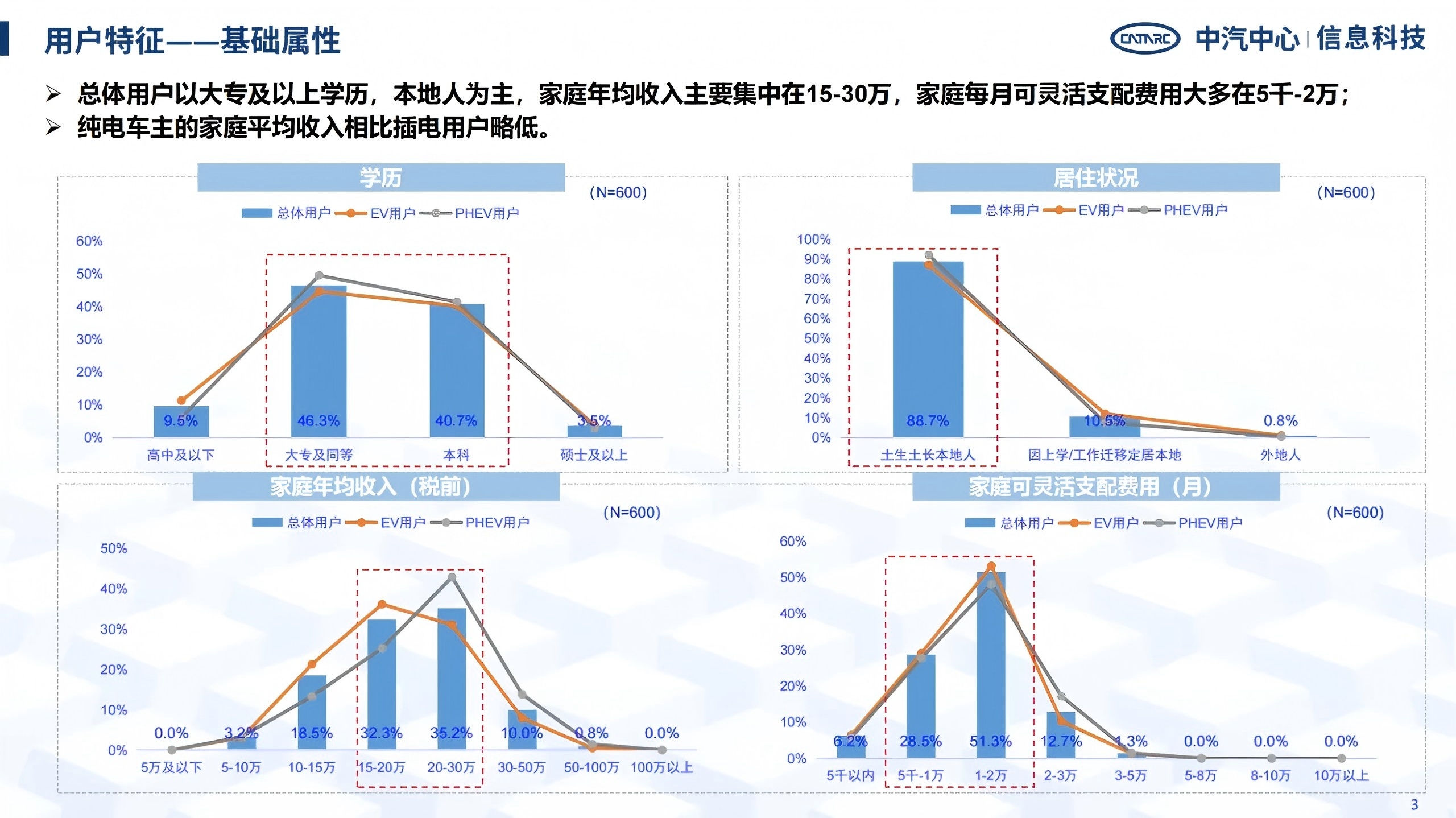 《智能网联汽车消费者功能使用与付费意愿研究报告》全文发布！