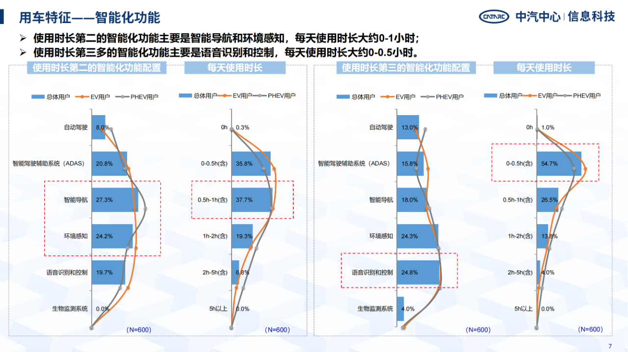 《智能网联汽车消费者功能使用与付费意愿研究报告》全文发布！