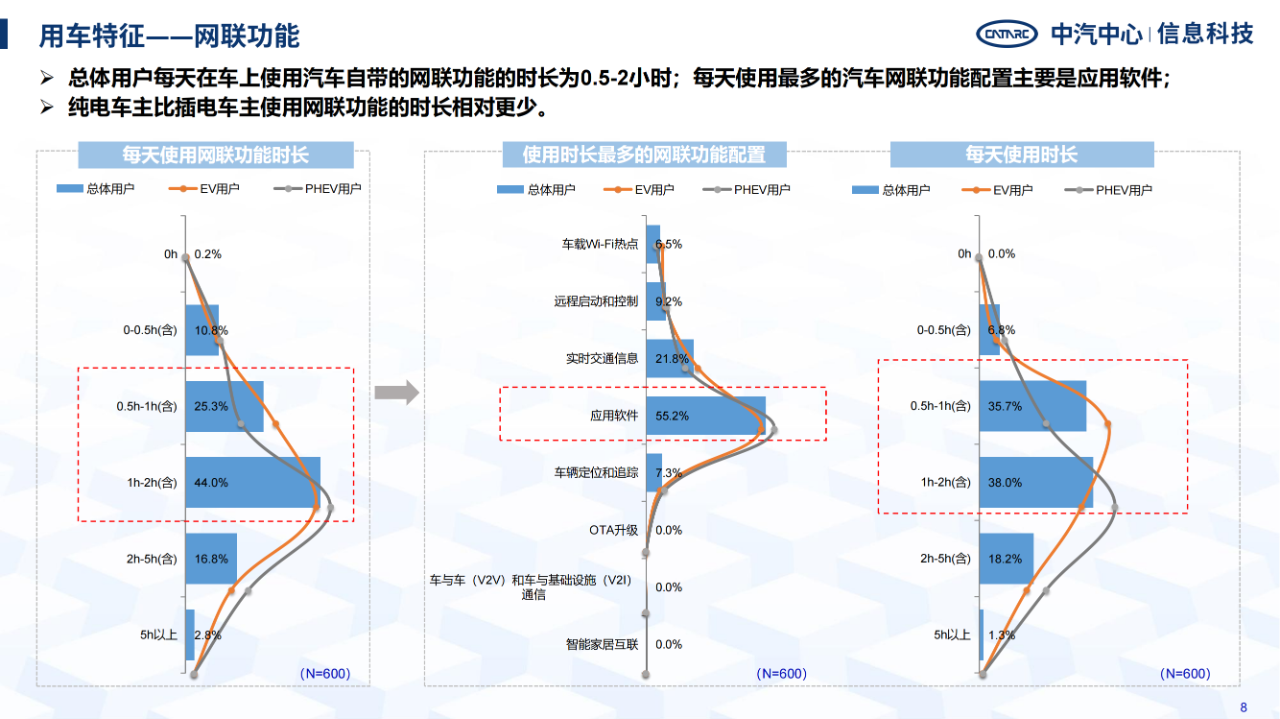 《智能网联汽车消费者功能使用与付费意愿研究报告》全文发布！